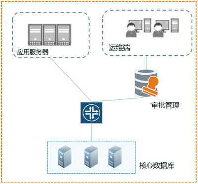 安華金和構建數據庫安全運維體系 實現數據庫管理的全面防護