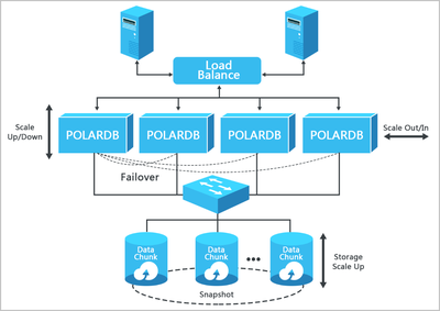 阿里云云數據庫POLARDB 新一代云原生數據庫的管理優勢