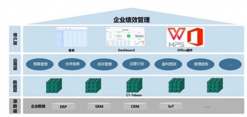 自主可控多維數據庫 驅動管理會計發展的內核動力