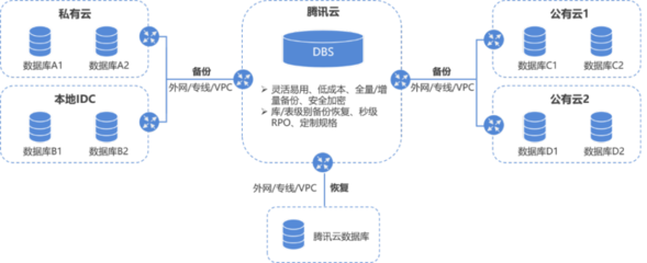 騰訊云數據庫DBS備份服務正式上線 開啟高效、安全的數據庫管理新篇章