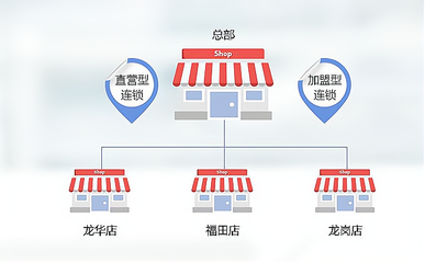 連鎖店的進貨模式解析 直營與加盟的全景透視
